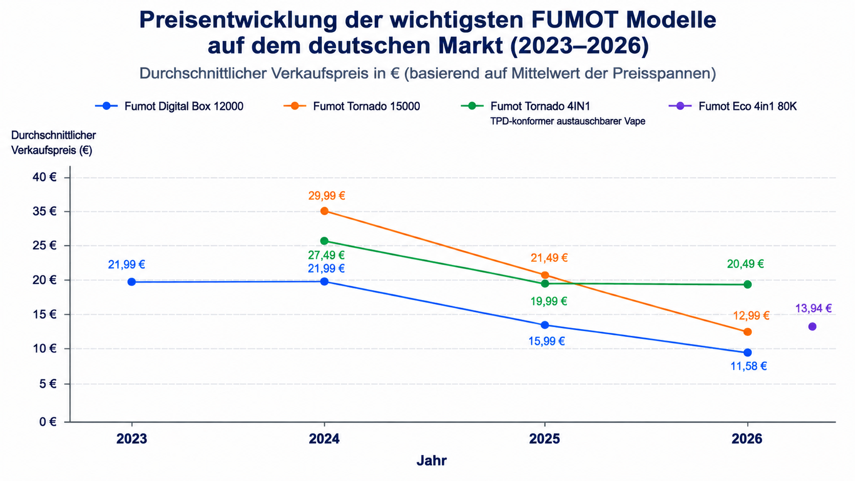 Preisentwicklung der wichtigsten FUMOT Modelle auf dem deutschen Markt 2023-2026