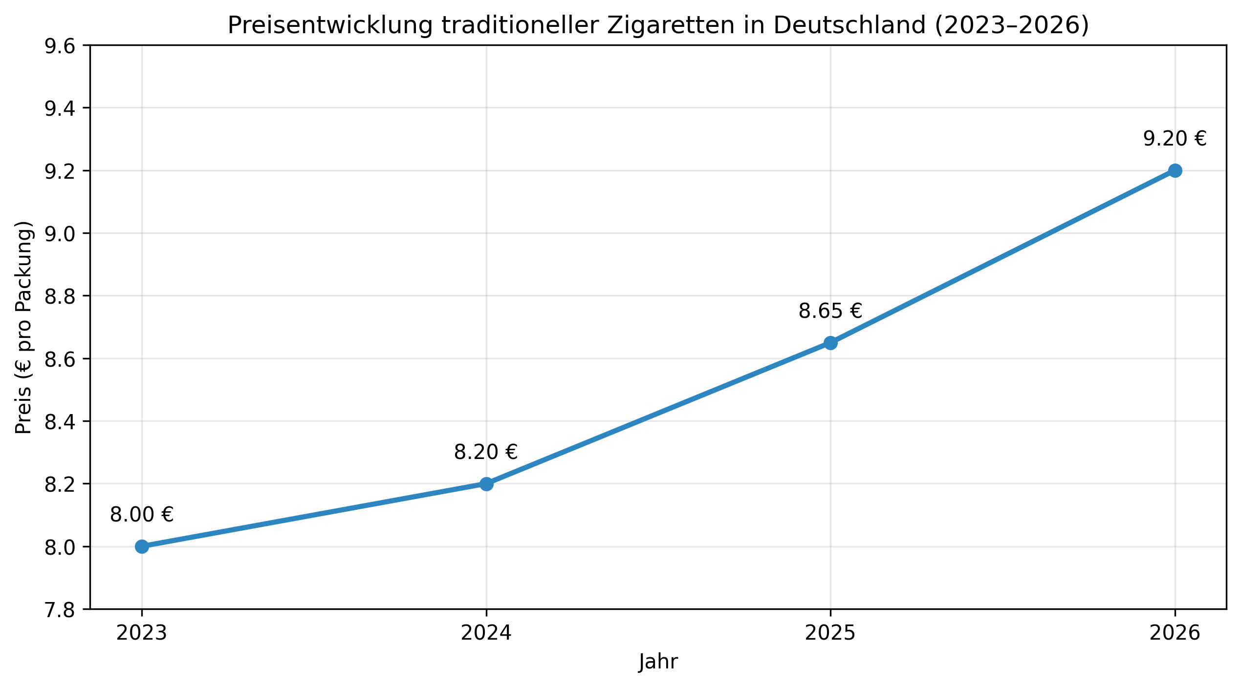 Preisentwicklung traditioneller Zigaretten in Deutschland 2023-2026